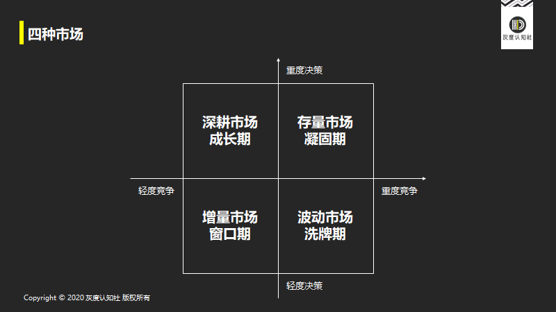  四大市场上的增长战略