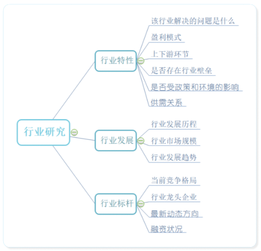  产品如何进行调查研究之行业研究