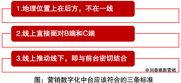 “营销数字化10讲”之7：数字化的心脏——数据中台