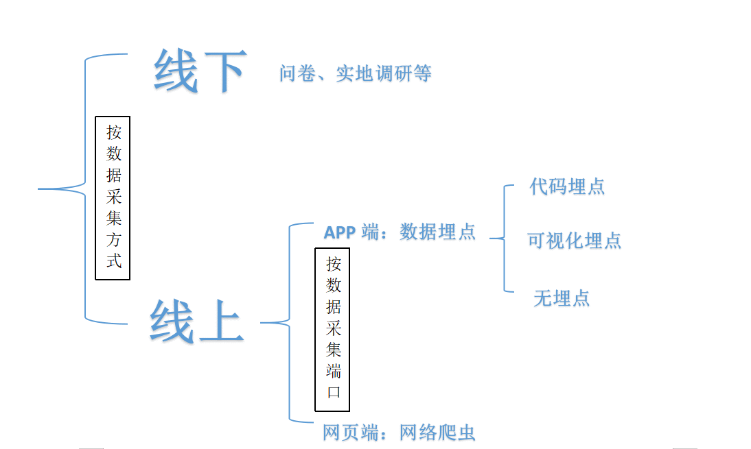  这篇文章把数据讲透了（二）：数据采集