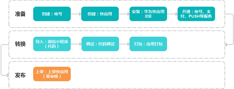  硬核评测 | 小程序如何一键转快应用？