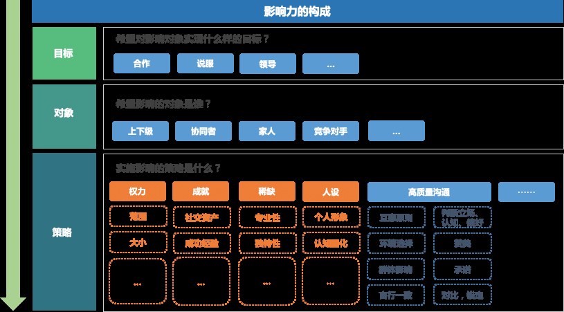  如何系统地构建「影响力」？