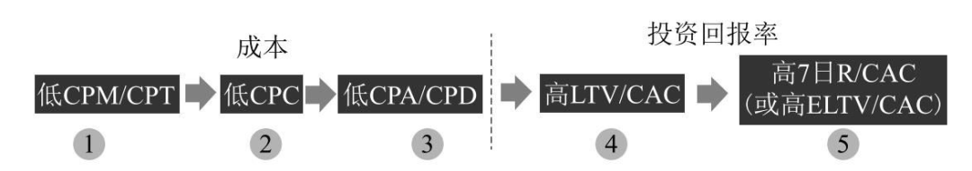  如何做用户增长？用户增长与产品、运营、品牌市场团队之间的关系