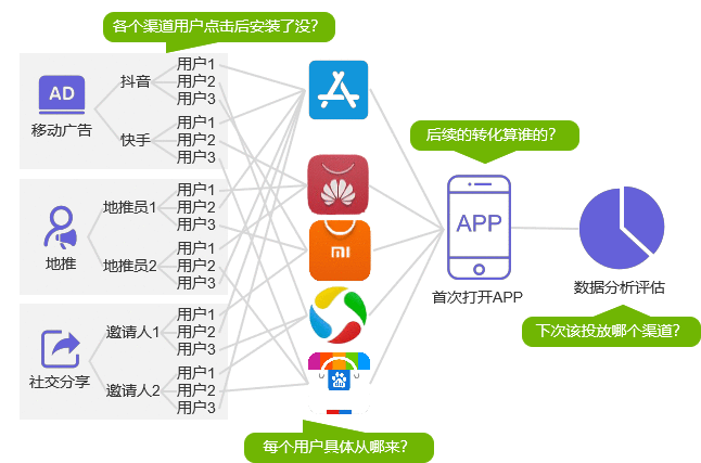  H5多渠道App推广，该如何选型？