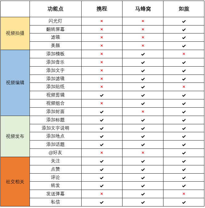  旅游垂直类产品短视频领域的发展现状分析