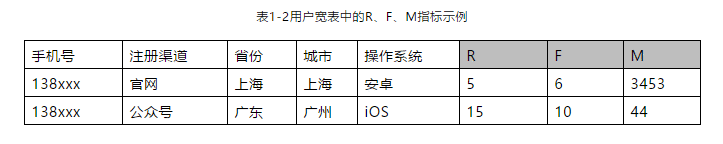  如何通过数据中台标签平台，圈出产品高价值用户？