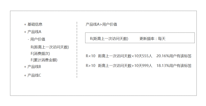 《数据中台实战》：如何通过标签平台圈出产品高价值用户？