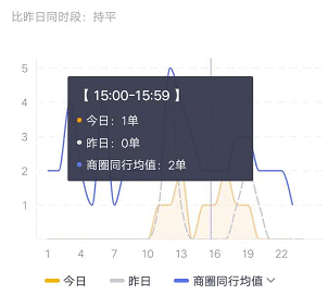  美团商家版 | 商家数据指标体系搭建