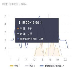  美团商家版 | 商家数据指标体系搭建