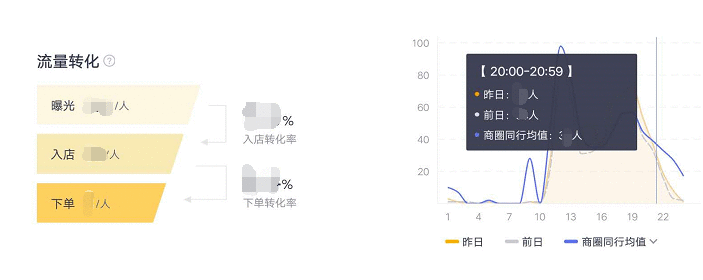  美团商家版 | 商家数据指标体系搭建