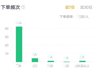  美团商家版 | 商家数据指标体系搭建