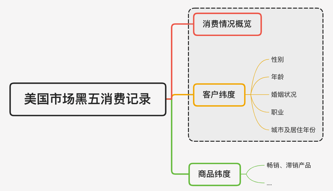  黑色星期五之客户群体分析