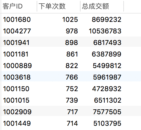  黑色星期五之客户群体分析