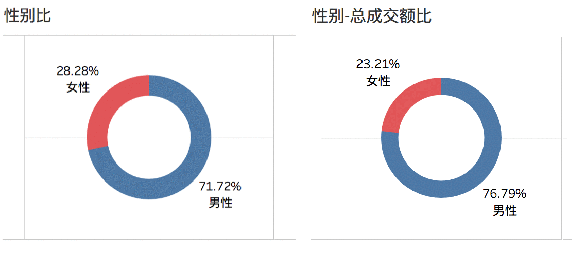  黑色星期五之客户群体分析