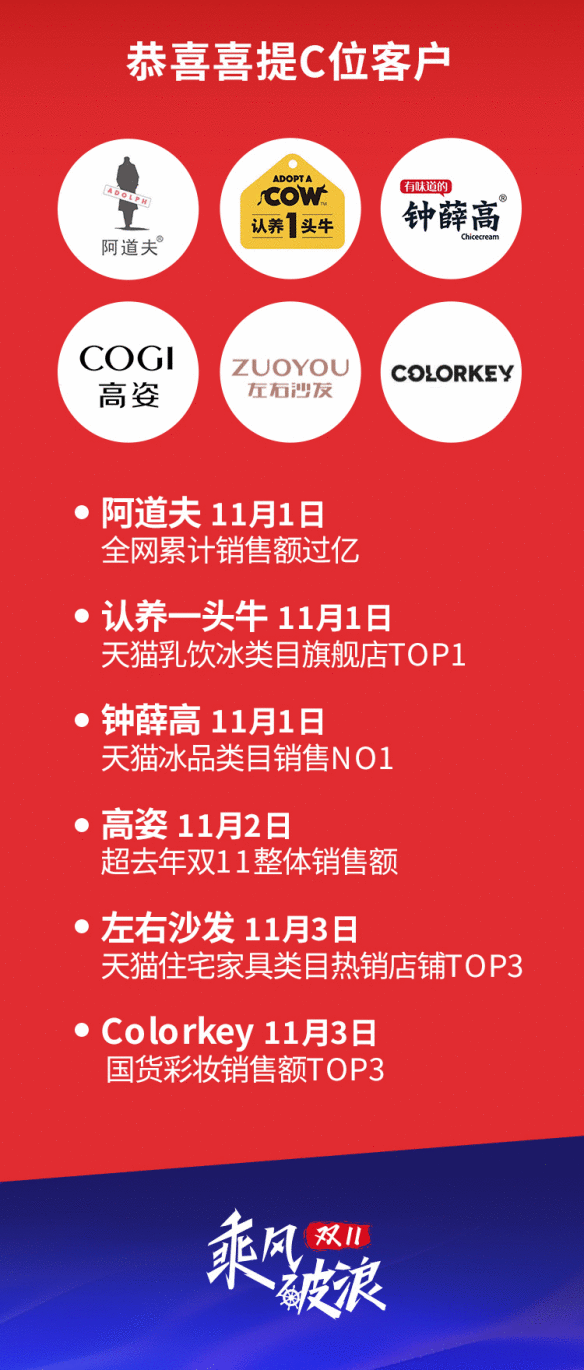 慧策旺店通双十一开门红战报 发货率达95% 阿道夫等客户销售过亿