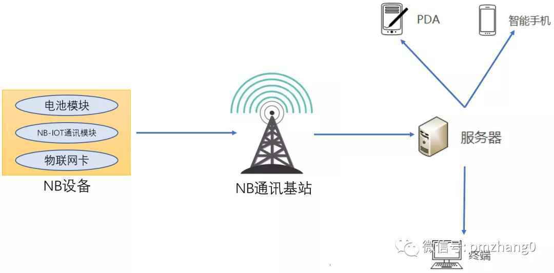  物联网LPWA通信技术（1）：NB-IOT通信特点及主要场景应用