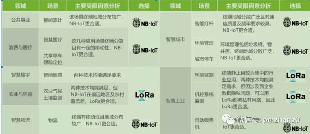  物联网LPWA通信技术（1）：NB-IOT通信特点及主要场景应用