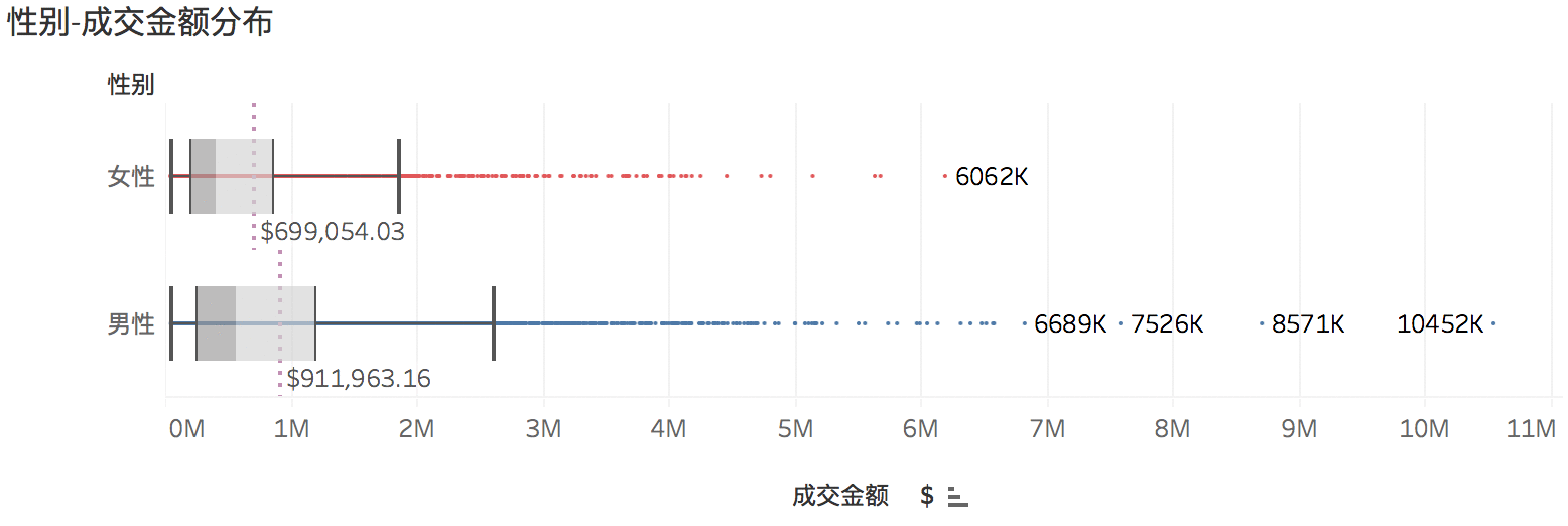  黑色星期五之客户群体分析