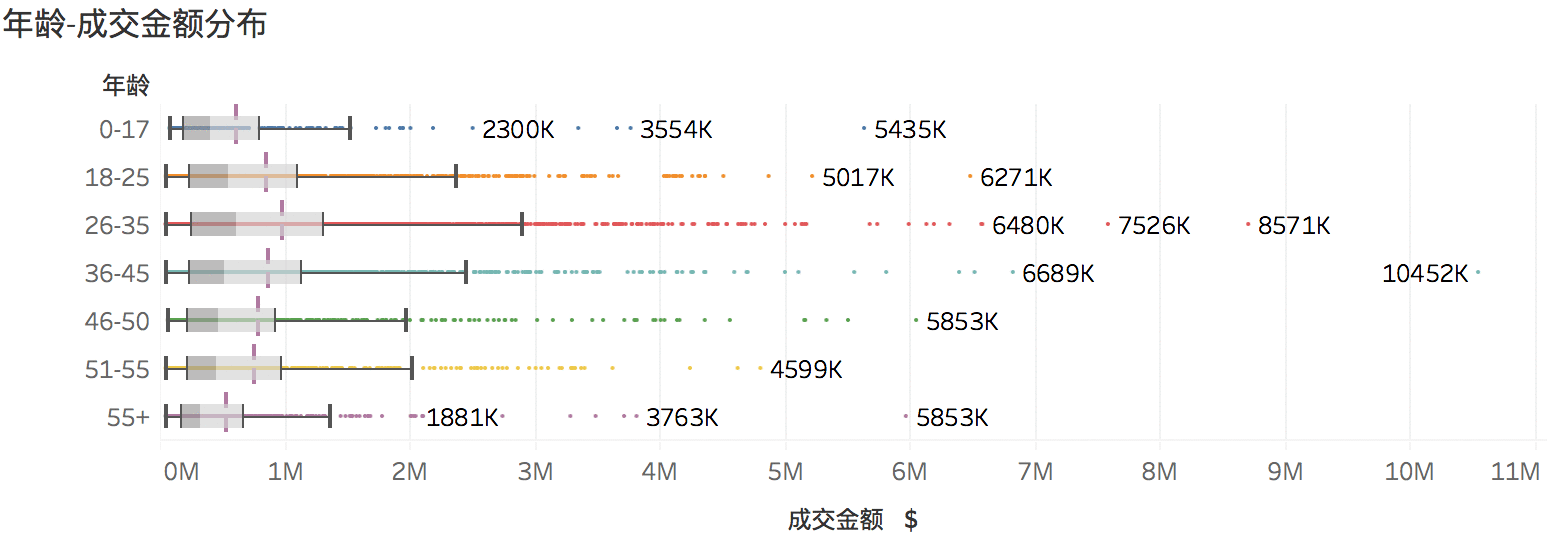  黑色星期五之客户群体分析