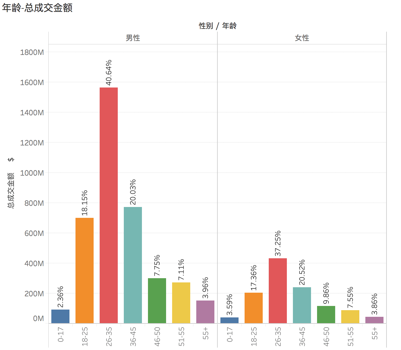  黑色星期五之客户群体分析