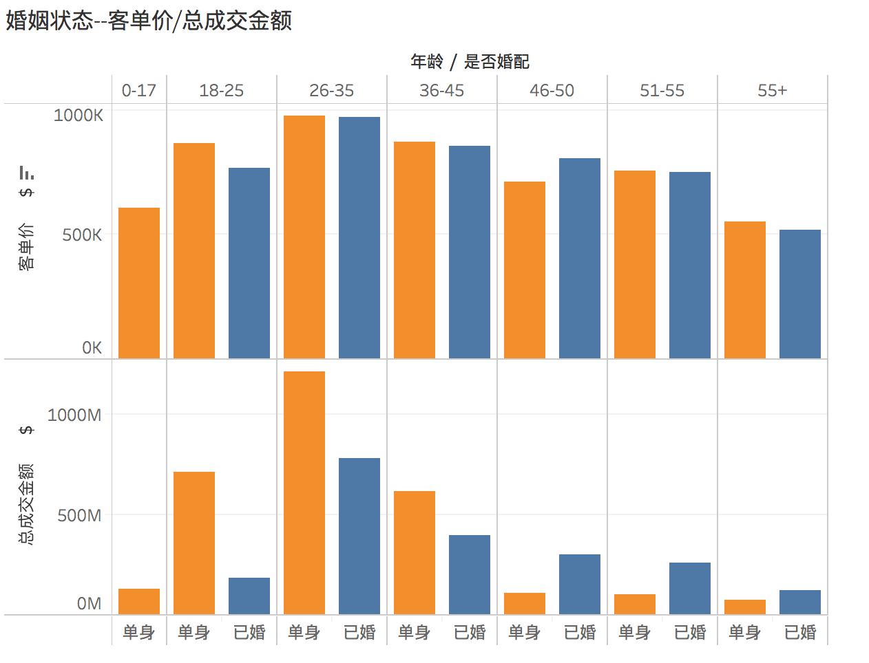  黑色星期五之客户群体分析