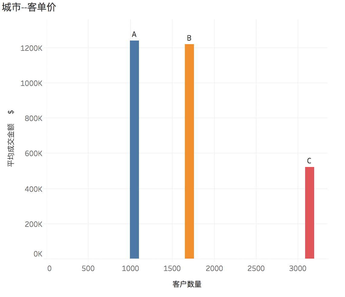  黑色星期五之客户群体分析