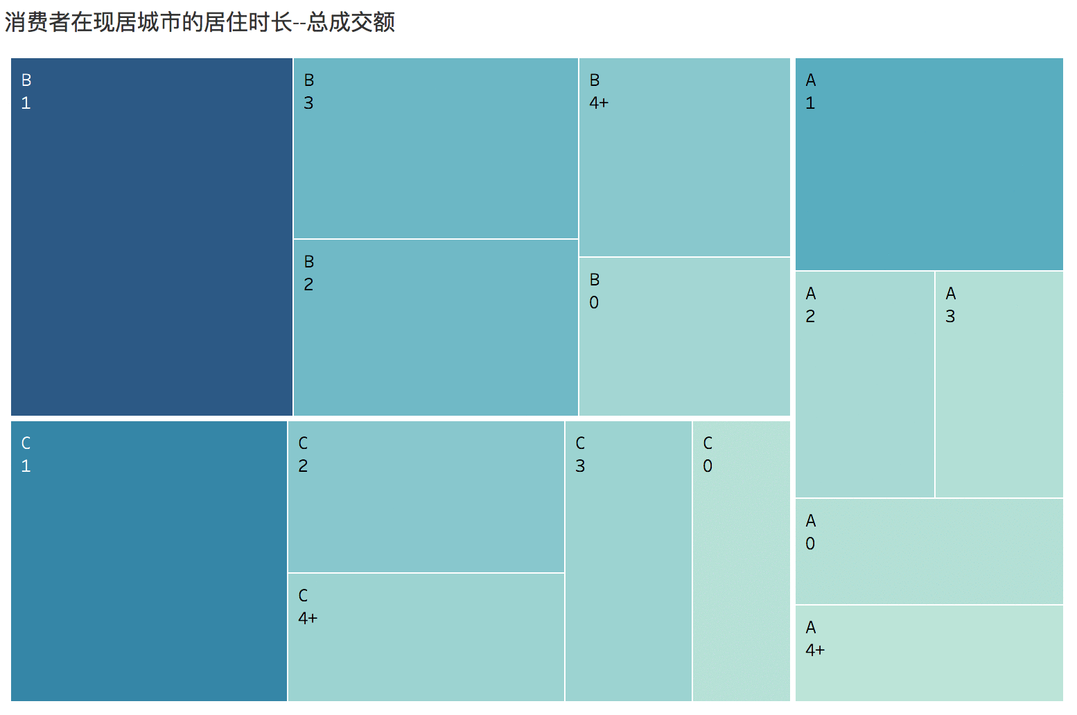  黑色星期五之客户群体分析