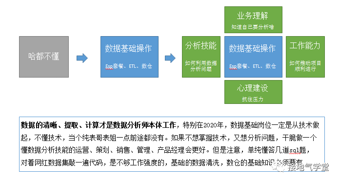 原创|入门级数据分析师，该掌握哪些技能