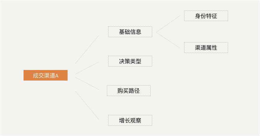  数据分析前的准备及如何为我们带来长期价值？