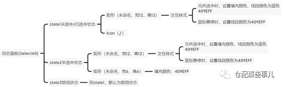  原型设计-Axure中继器实现动态穿梭框