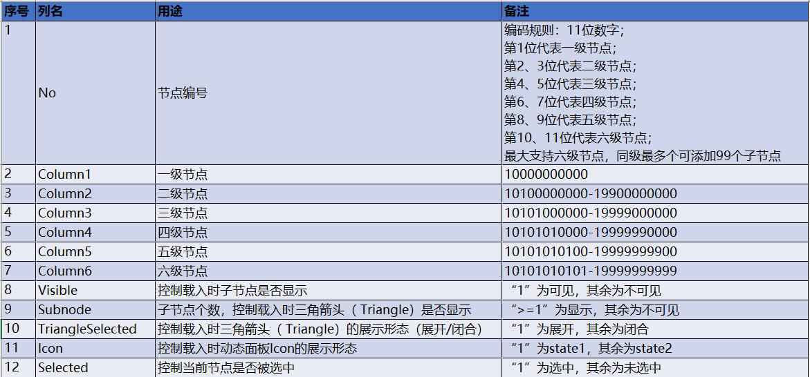  Axure教程：Axure中继器实现动态树结构控件详解