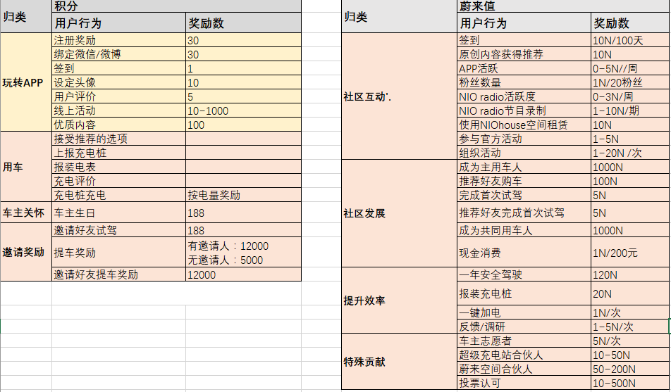 积分体系竞品分析