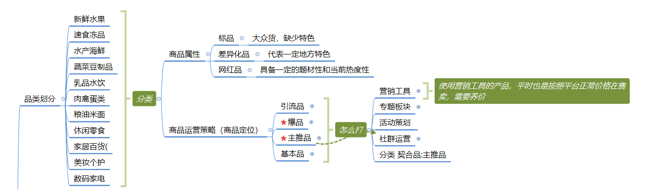  社区团购模式下，商品的运营逻辑分析