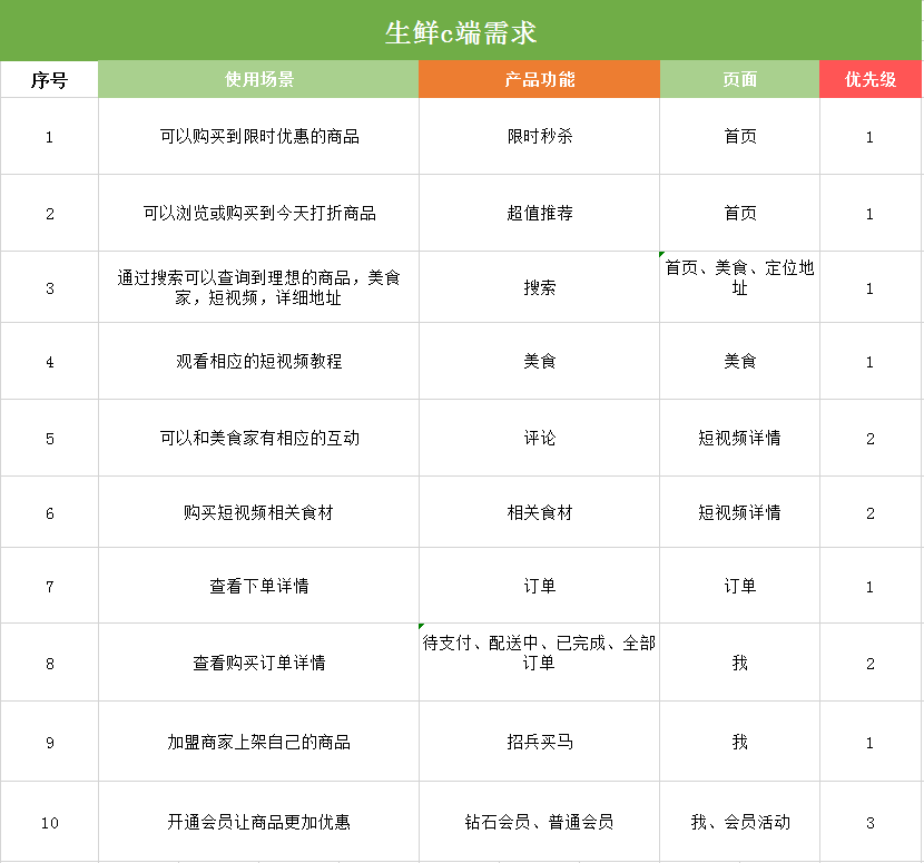  产品需求文档：C端生鲜电商APP