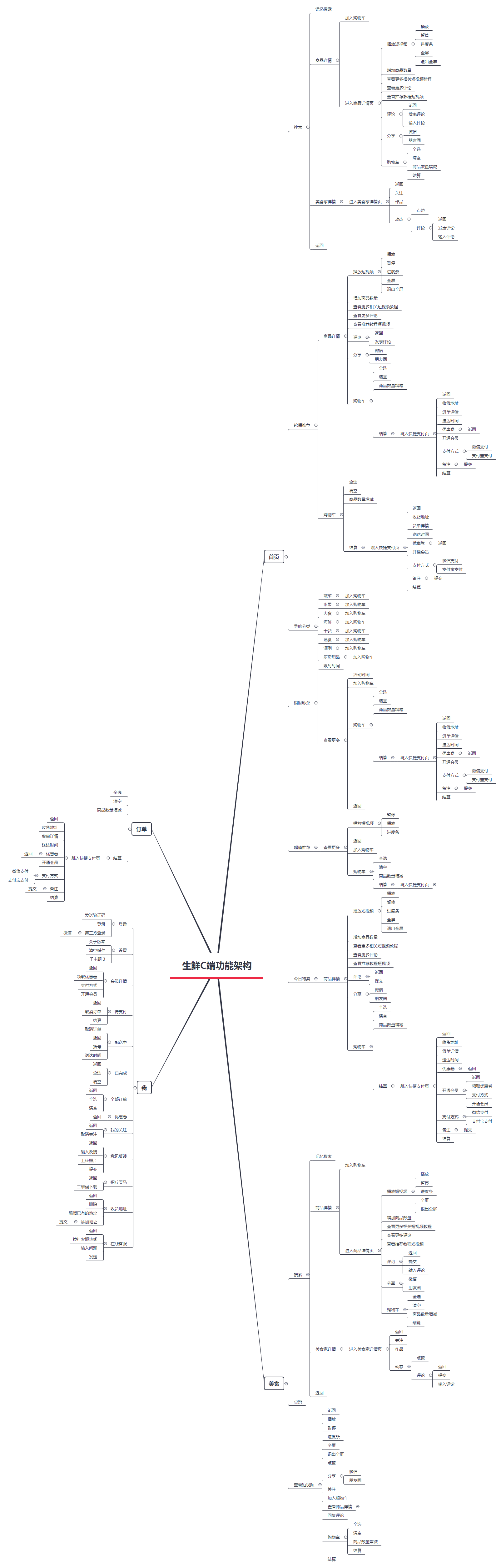  产品需求文档：C端生鲜电商APP