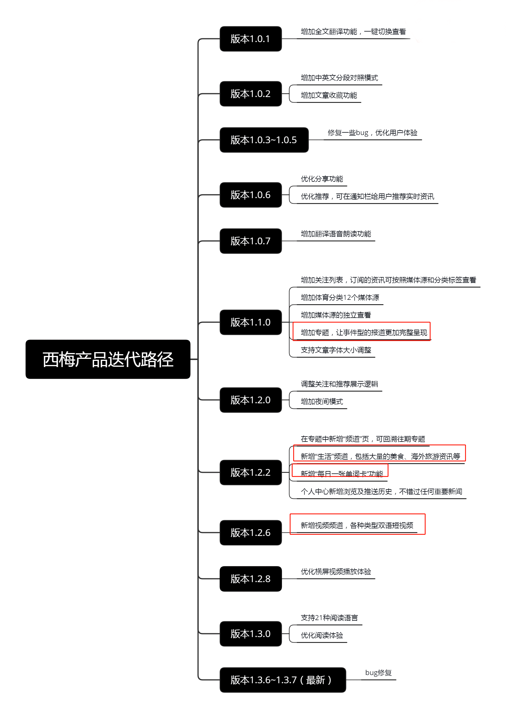  西梅产品体验报告：少壮不努力，老大学英语