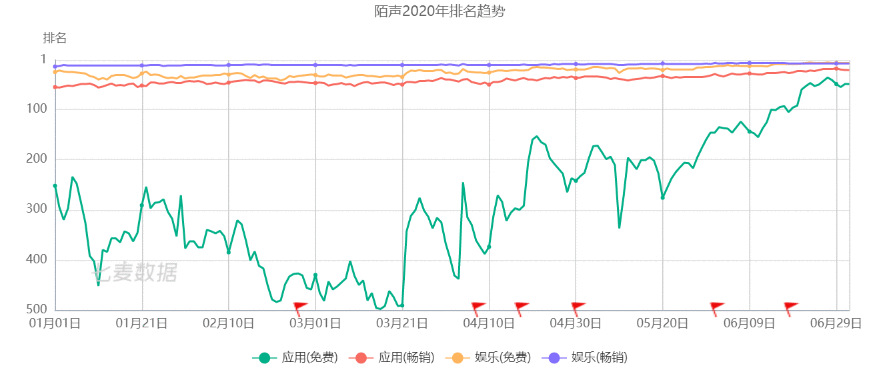  上线半年收获6700万用户，这款聚焦下沉用户的陌生人社交APP是怎么做到的？