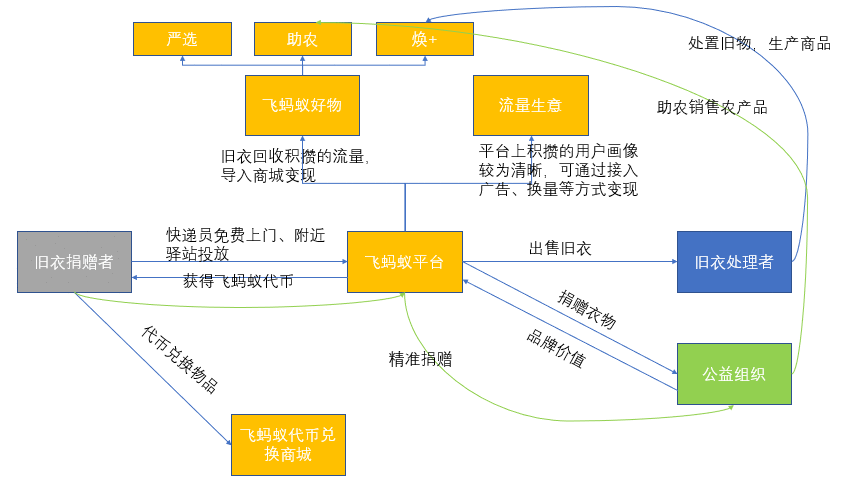  产品分析 | 飞蚂蚁，腾飞的闲置处理平台