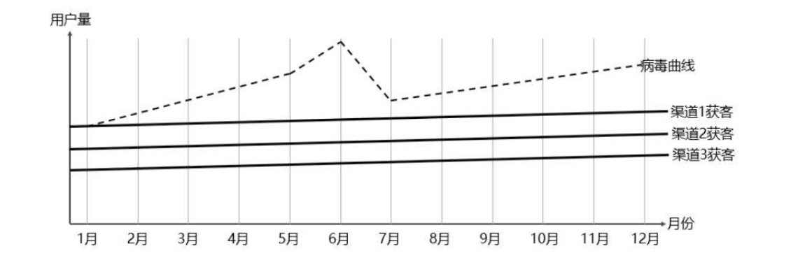  从风控的角度，审视在线教育行业增长黑客自传播模型