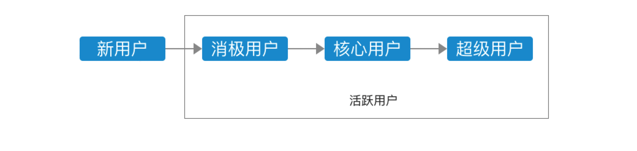  用好“恋爱思维”，提高产品留存