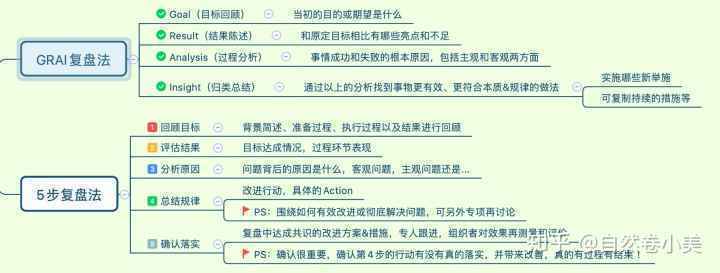  10年运营学姐教你如何做好项目复盘