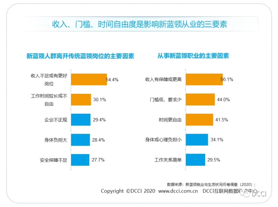  新蓝领：告别“流水线”，拥抱自由