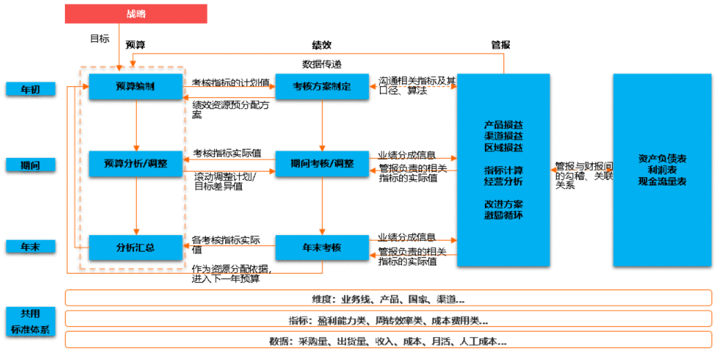  财务分析之管理报告体系搭建