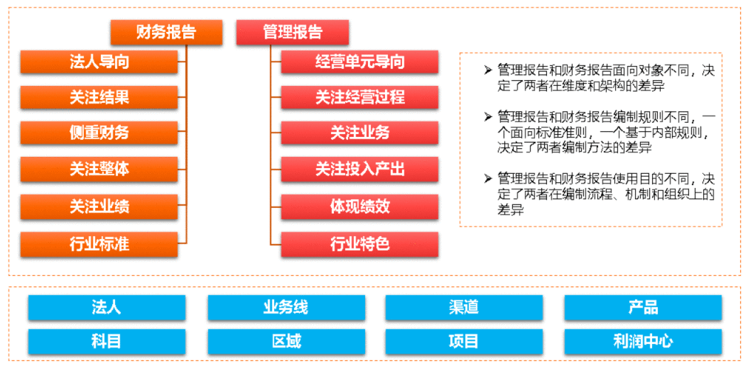  财务分析之管理报告体系搭建