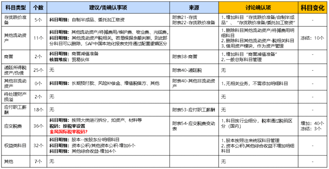  财务分析之管理报告体系搭建