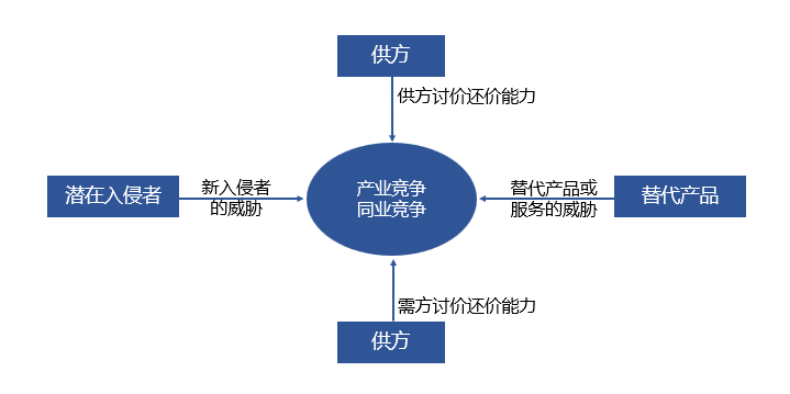  如何分析一个行业？需要考虑那些因素？