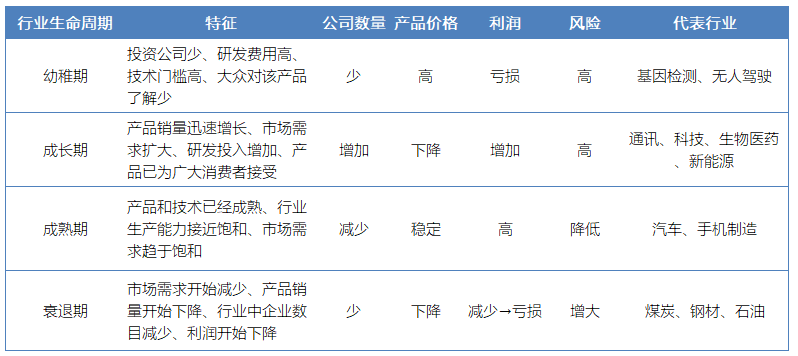  如何分析一个行业？需要考虑那些因素？