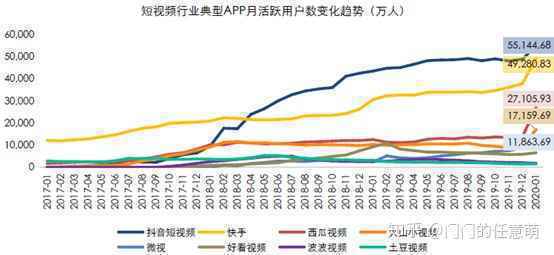  短视频竞品分析 | 抖音、快手各据一方，“微视”们该何去何从？