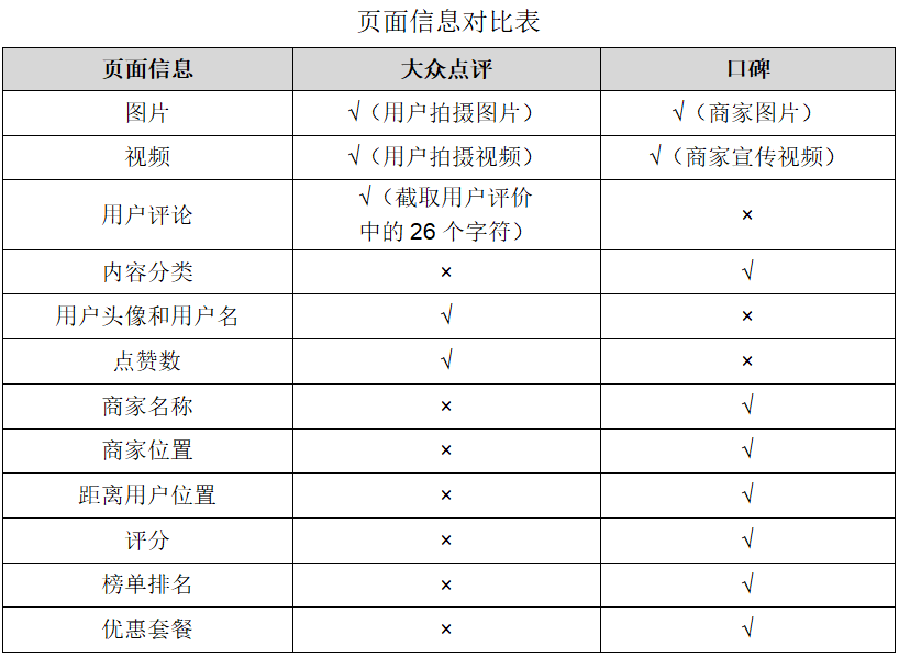  大众点评首页推荐模块竞品分析