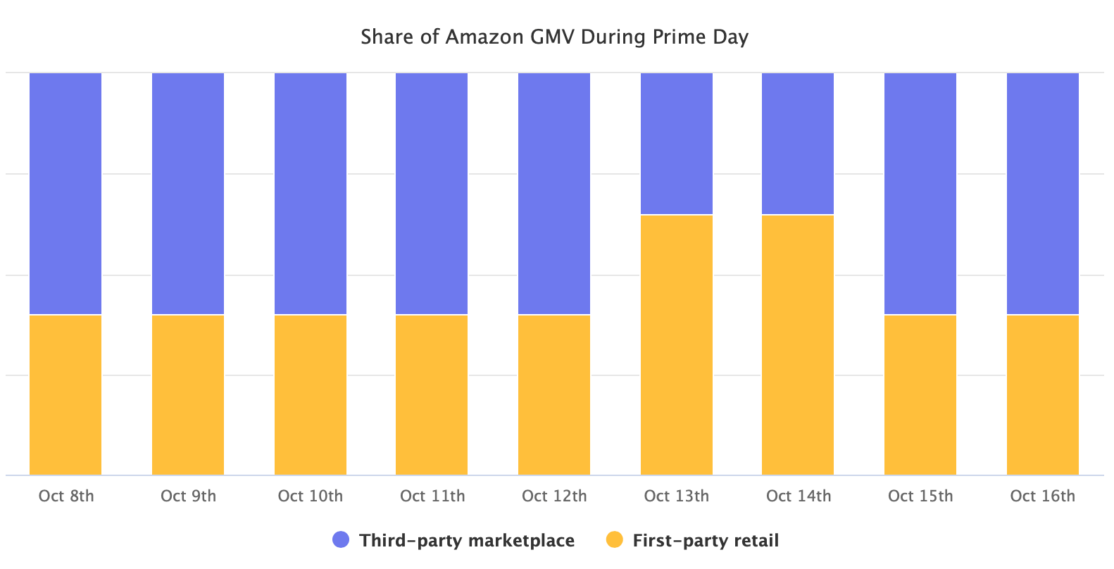 亚马逊PrimeDay：一场高潜商品和头部品类的较量